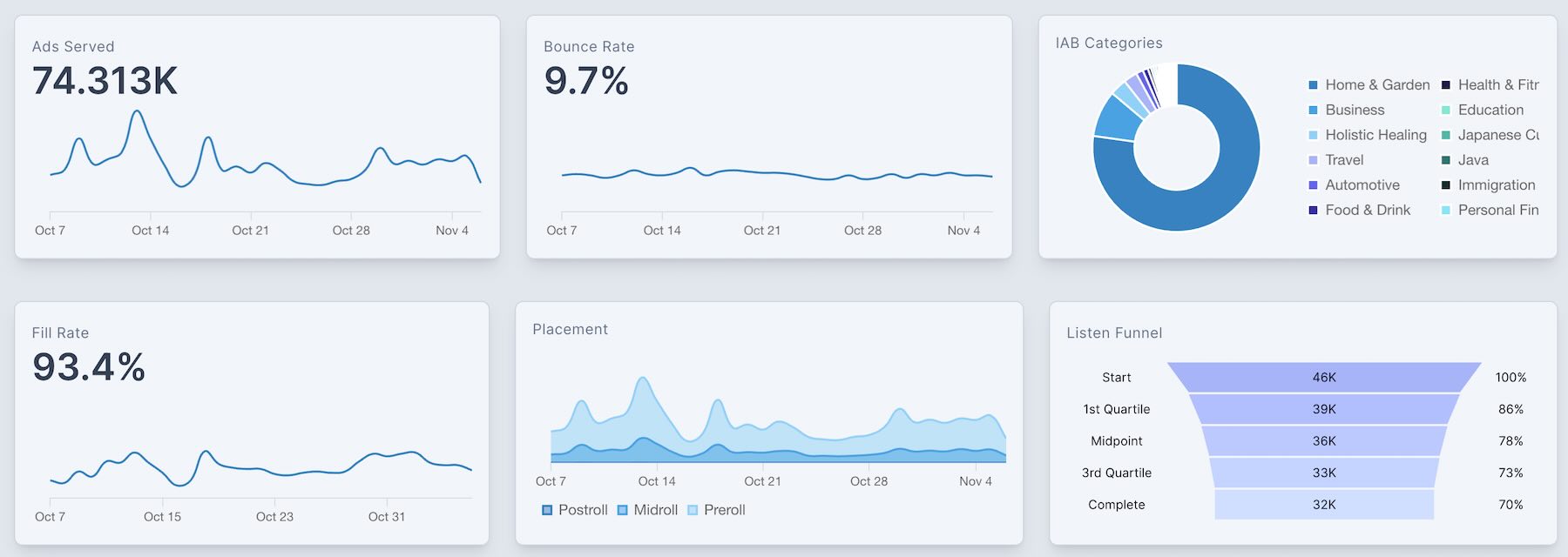 Analytics Dashboard showing detailed ad performance metrics